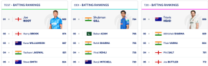 ICC Test Rankings: Pant Hits Career High, Bumrah Still King; Root Remains No. 1