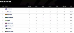 WTC Standings: How Does India Fare After Australia's Win Over West Indies?