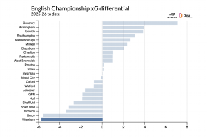 Title: Soccer Powerhouses Face Early Season Jitters: Real Madrid, Manchester Clubs, and More Under Pressure