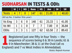 Sai Sudharsan Under Pressure: Faltering Test Form Puts India Career at Risk
