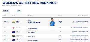 Smriti Mandhana Leads ICC Women's ODI Batting Rankings; No Other Indian Player in Top 15