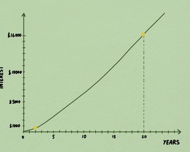 How to Calculate Compound Interest