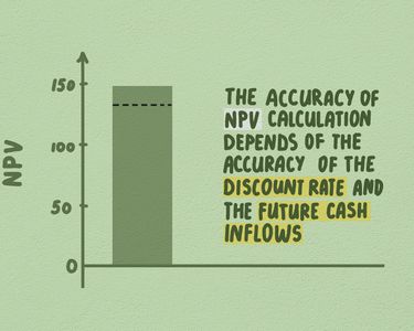 How to Calculate NPV