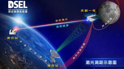 Laser beam towards the Moon
