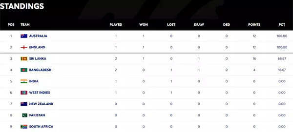 WTC Standings